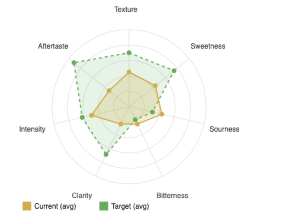 Rate and taste shots